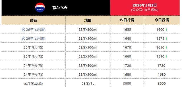 MK体育官方网站-飞天茅台电商价重回1499元