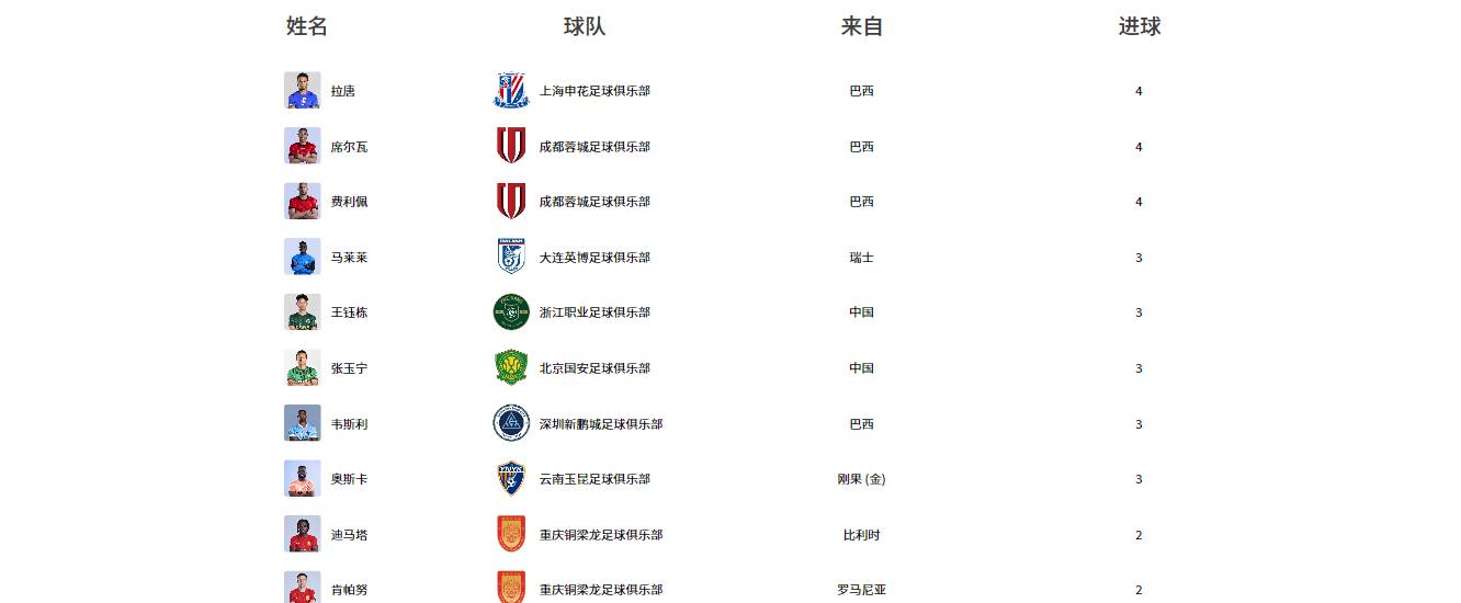MK体育登录入口-五大联赛边角料 中超小骄傲 盘点中超射手榜前5五大联赛时期表现
